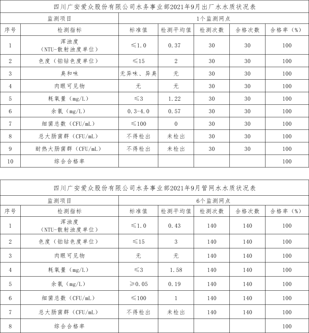mksport体育水务事业部2021年9月出厂水水质状况表