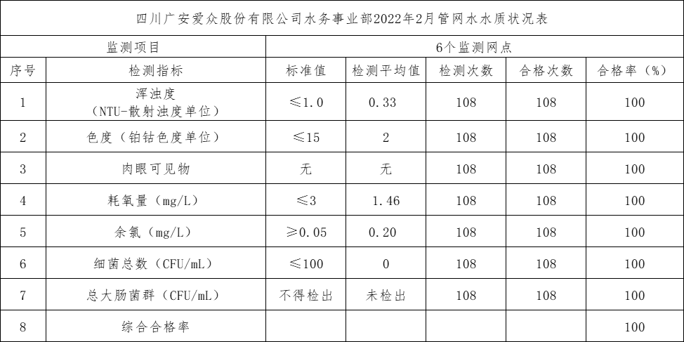 mksport体育水务事业部2022年2月管网水水质状况表
