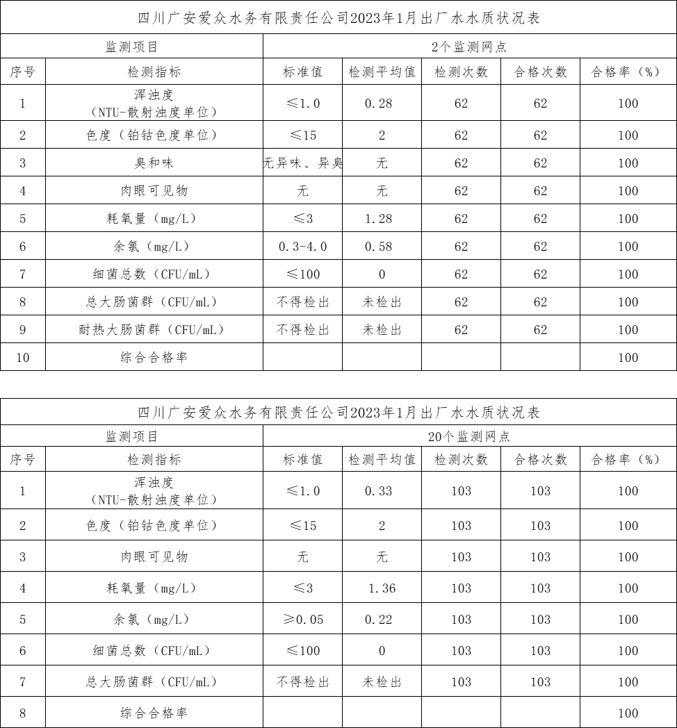 mksport体育2023年1月出厂水水质状况表