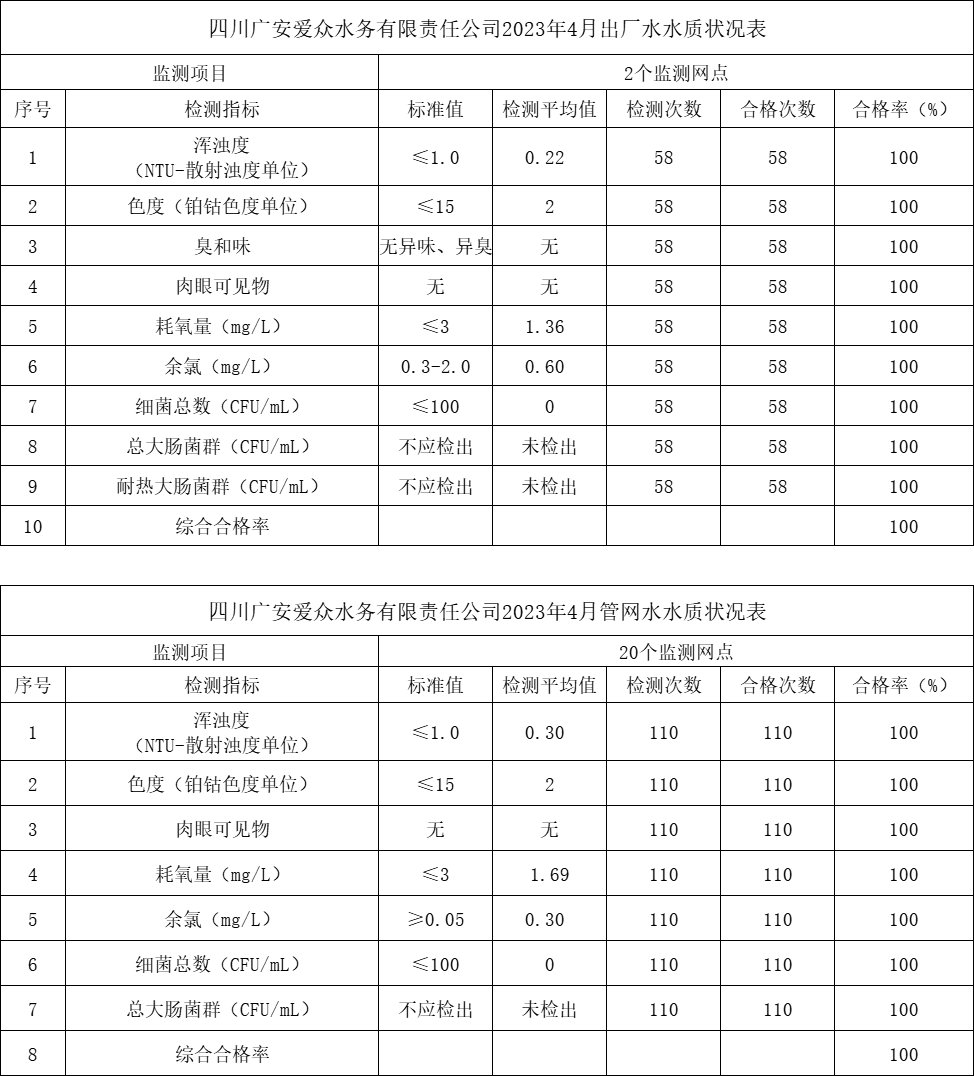 mksport体育2023年4月出厂水、管网水水质状况表