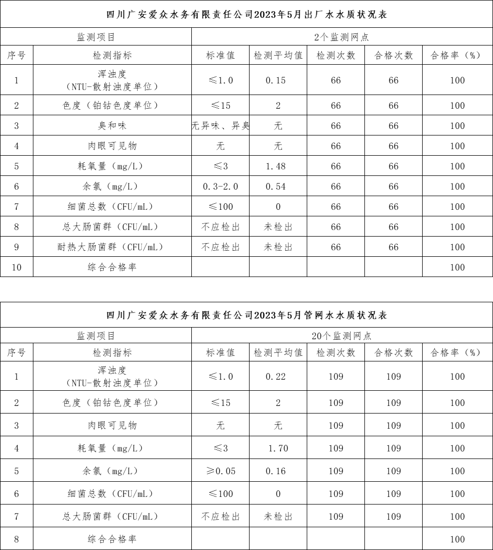 mksport体育2023年5月出厂水、管网水水质状况表